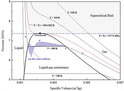 Analysis of heat transfer mechanism in supercritical fluids from the aspect of pool heating
